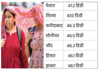 हरियाणा के 11 जिलों में स्कूलों की छुट्‌टी:  हीट-वेव का रेड अलर्ट