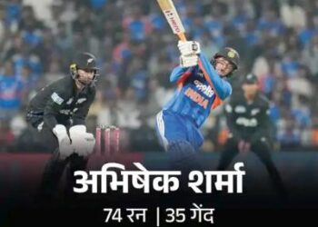 भारत ने न्यूजीलैंड को 48 रन से पहला टी-20 हराया: अभिषेक ने 84 रन बनाए