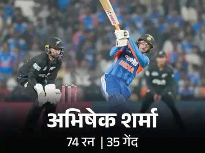 भारत ने न्यूजीलैंड को 48 रन से पहला टी-20 हराया: अभिषेक ने 84 रन बनाए