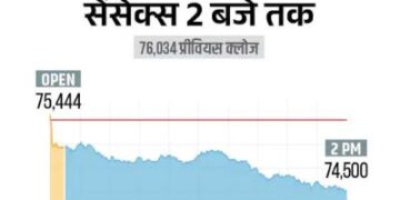 सेंसेक्स 1500 अंक गिरकर 74,500 पर आया: निफ्टी में 500 अंकों की गिरावट, मेटल और बैंकिंग शेयर्स में सबसे ज्यादा बिकवाली