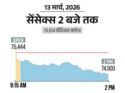 सेंसेक्स 1500 अंक गिरकर 74,500 पर आया: निफ्टी में 500 अंकों की गिरावट, मेटल और बैंकिंग शेयर्स में सबसे ज्यादा बिकवाली