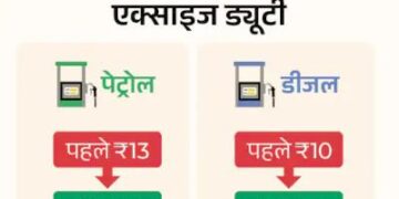 सरकार ने पेट्रोल-डीजल पर एक्साइज ड्यूटी 10-10 रुपए घटाई: कच्चा तेल महंगा होने से कंपनियां दाम बढ़ा सकती थीं, इसे रोकने के लिए फैसला