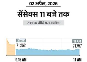 सेंसेक्स 1400 अंक टूटा, सभी 30 शेयरों में गिरावट: निफ्टी भी 450 अंक फिसला, बैंकिंग, मेटल और ऑटो शेयर्स में ज्यादा बिकवाली