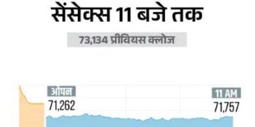 सेंसेक्स 1400 अंक टूटा, सभी 30 शेयरों में गिरावट: निफ्टी भी 450 अंक फिसला, बैंकिंग, मेटल और ऑटो शेयर्स में ज्यादा बिकवाली
