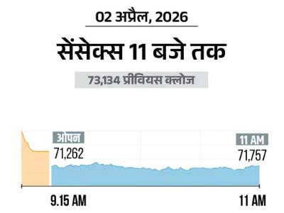 सेंसेक्स 1400 अंक टूटा, सभी 30 शेयरों में गिरावट: निफ्टी भी 450 अंक फिसला, बैंकिंग, मेटल और ऑटो शेयर्स में ज्यादा बिकवाली