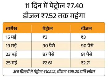 पेट्रोल-डीजल के दाम इस महीने चौथी बार बढ़े: दिल्ली में पेट्रोल ₹2.61 और डीजल ₹2.71 प्रति लीटर महंगा हुआ