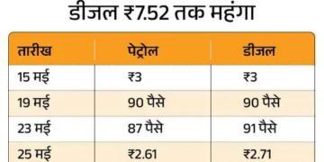 पेट्रोल-डीजल के दाम इस महीने चौथी बार बढ़े: दिल्ली में पेट्रोल ₹2.61 और डीजल ₹2.71 प्रति लीटर महंगा हुआ