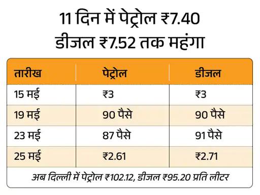 पेट्रोल-डीजल के दाम इस महीने चौथी बार बढ़े: दिल्ली में पेट्रोल ₹2.61 और डीजल ₹2.71 प्रति लीटर महंगा हुआ